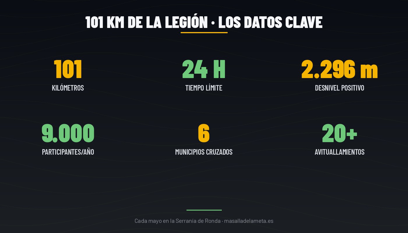 Infografía: las cifras clave de los 101 KM de La Legión — 101 km, 24h, 2.140 m desnivel, 9.000 participantes, 6 municipios, 20+ avituallamientos